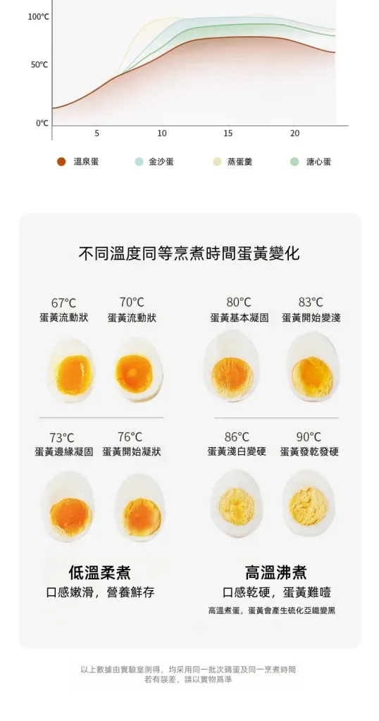 🍳蒸蛋+蒸包子+蒸玉米一台全包!英國品牌多功能蒸蛋器,上蒸下煮效率翻倍📢24H預約超方便,免看火輕鬆出餐,早餐點心輕鬆搞定,廚房神器無誤🔥 - 9
